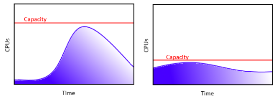 Capacity Charts