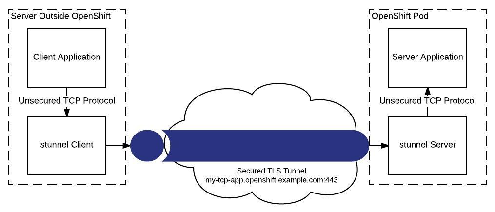 Using stunnel to tunnel traffic to OpenShift pod